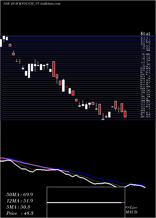  Daily chart QuicktouchTechnologies