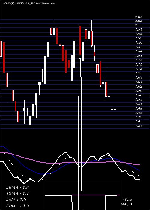  Daily chart QuintegraSolutions