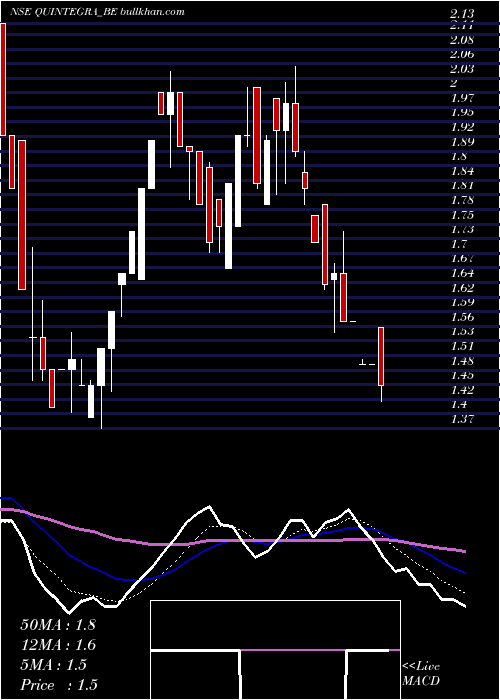  weekly chart QuintegraSolutions