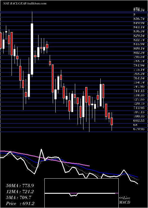  Daily chart RaclGeartech