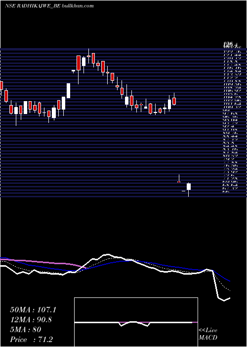  Daily chart RadhikaJeweltech