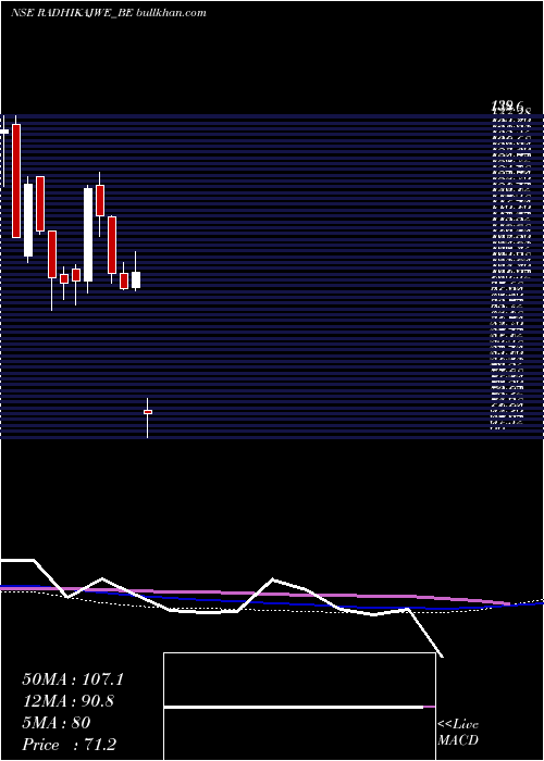  weekly chart RadhikaJeweltech