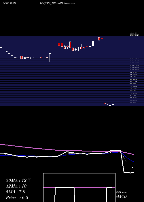  Daily chart MusicBroadcast