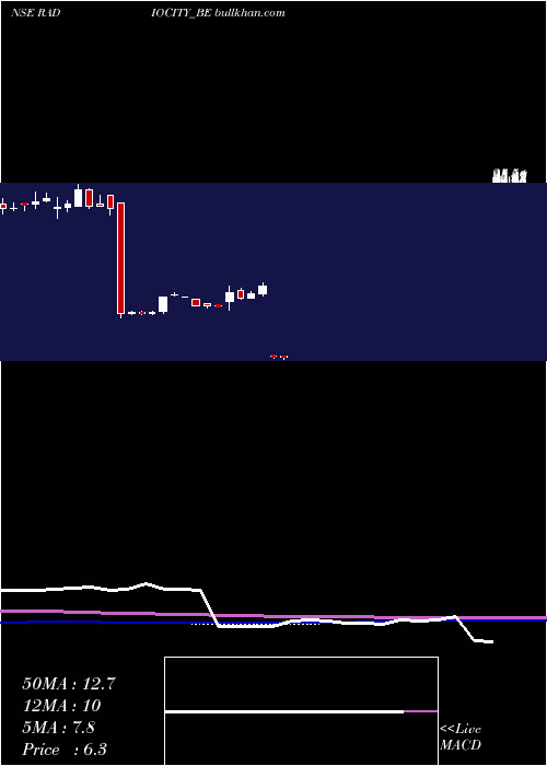  weekly chart MusicBroadcast