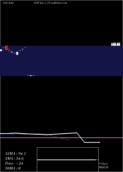  Daily chart RadiowallaNetwork