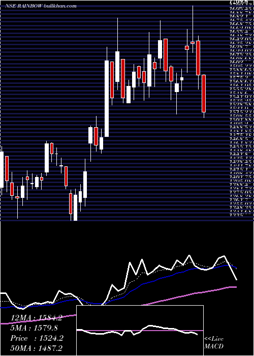  Daily chart RainbowChildrens