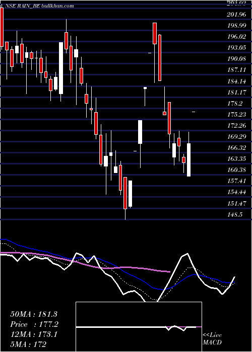  Daily chart RainIndustries