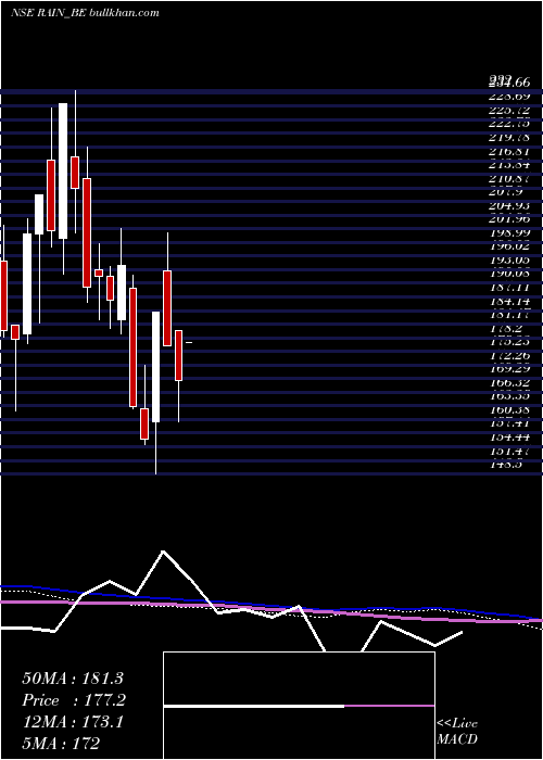  weekly chart RainIndustries