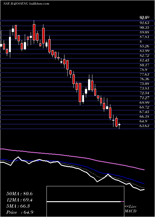  Daily chart RajooEngineers