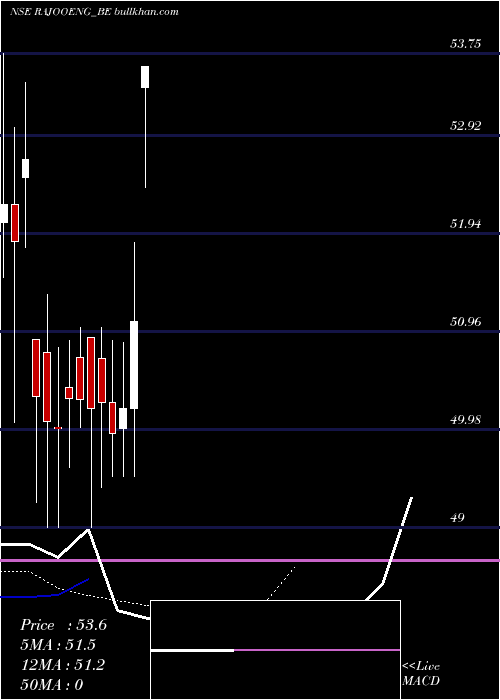  Daily chart RajooEngineers