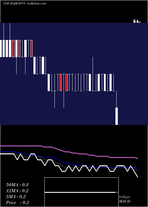  Daily chart RajRayon