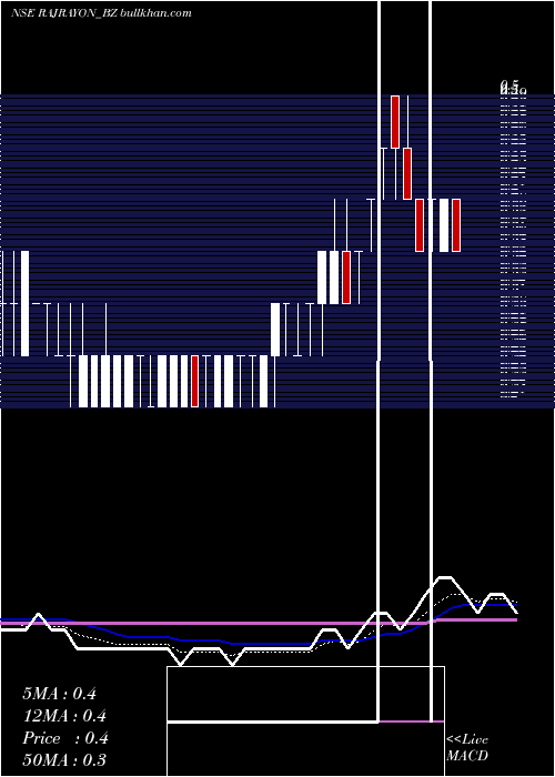  Daily chart RajRayon