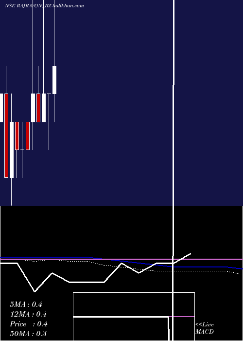  monthly chart RajRayon