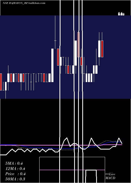  weekly chart RajRayon