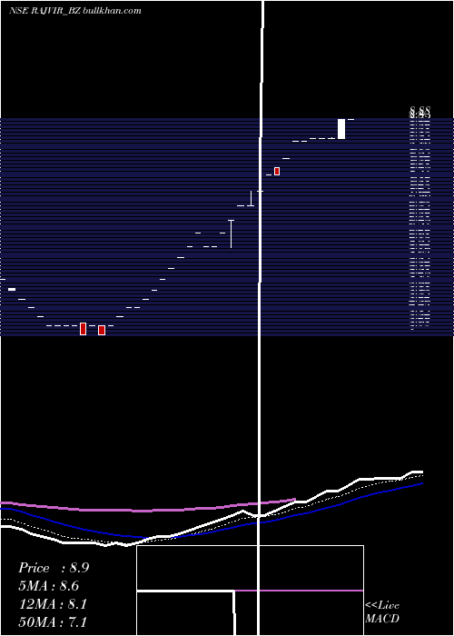  Daily chart RajvirIndustries