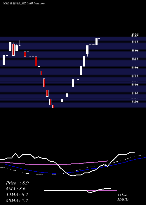  monthly chart RajvirIndustries