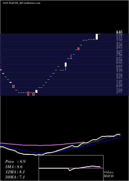  weekly chart RajvirIndustries