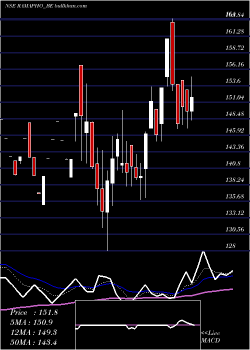  Daily chart RamaPhosphates