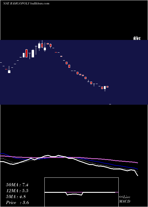  Daily chart RamgopalPolytex