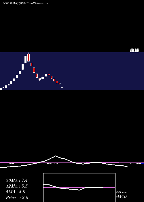  weekly chart RamgopalPolytex
