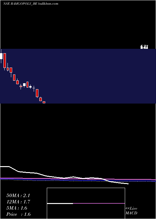  monthly chart RamgopalPolytex
