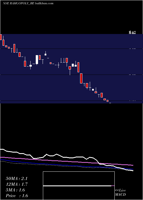  weekly chart RamgopalPolytex