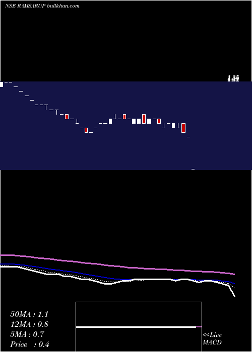  Daily chart RamsarupIndustries