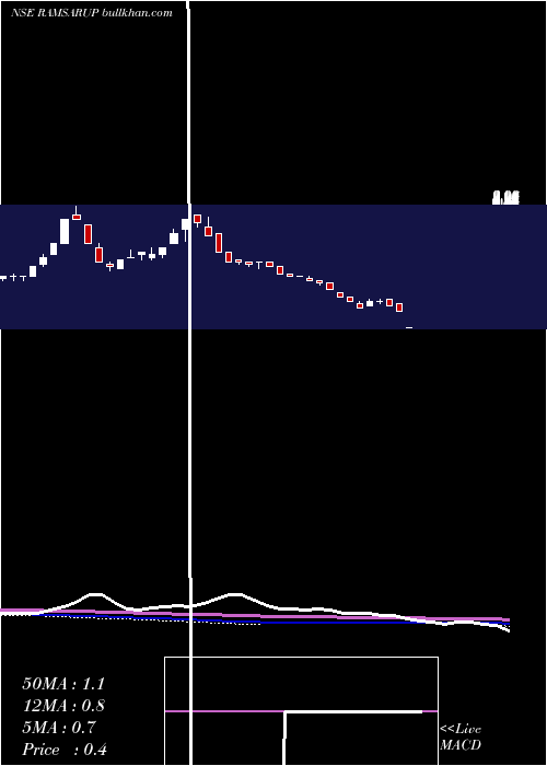  weekly chart RamsarupIndustries
