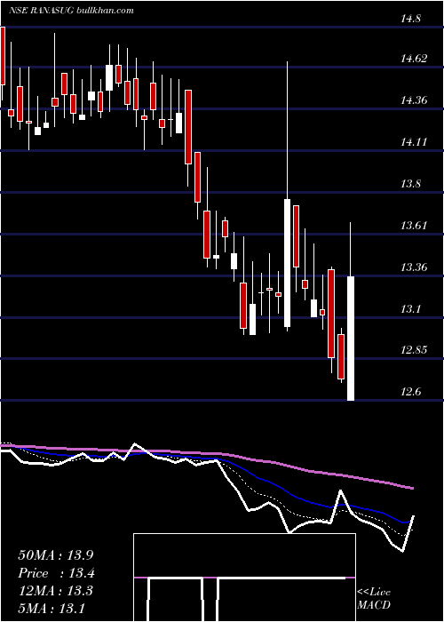  Daily chart RanaSugars