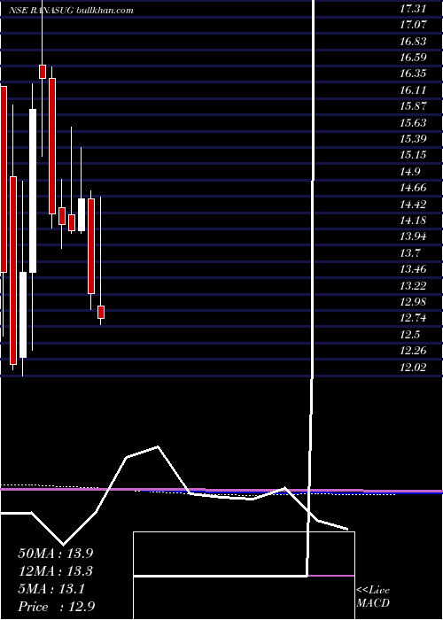  monthly chart RanaSugars