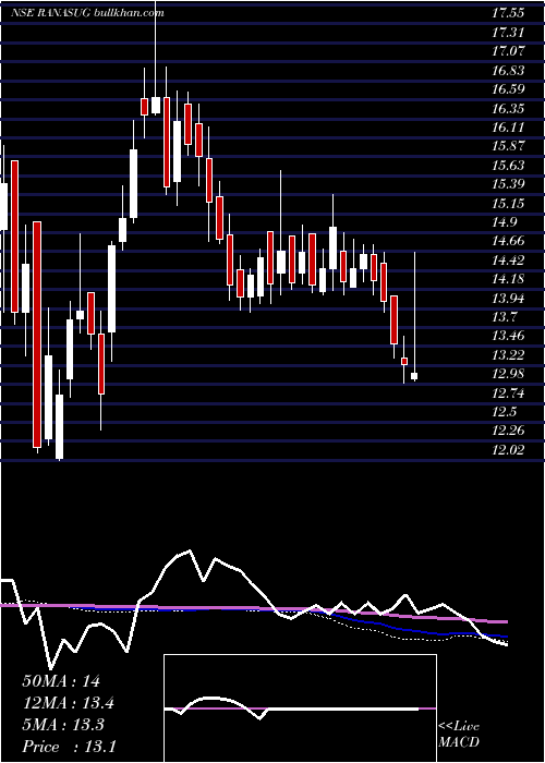  weekly chart RanaSugars