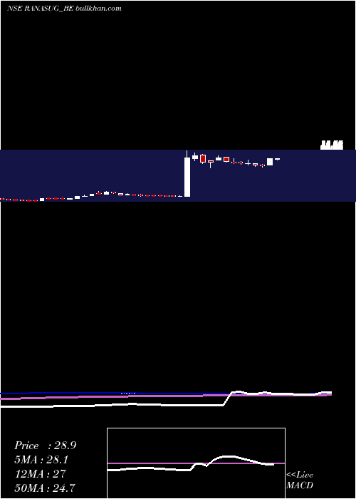  weekly chart RanaSugars
