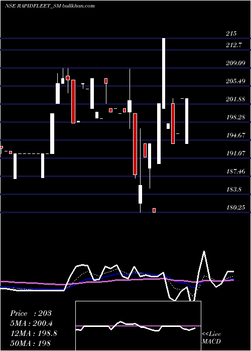  Daily chart RapidFleet