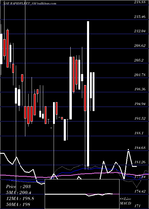  weekly chart RapidFleet