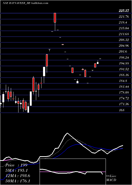  Daily chart RatnaveerPrecision