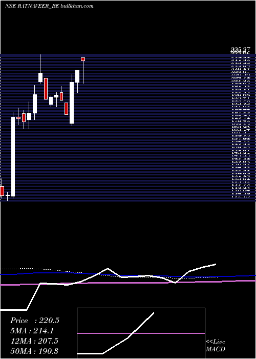  weekly chart RatnaveerPrecision
