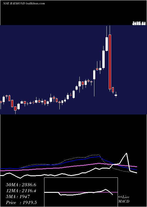  weekly chart Raymond