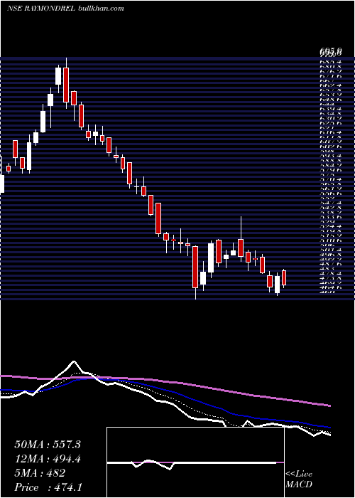  Daily chart RaymondRealty