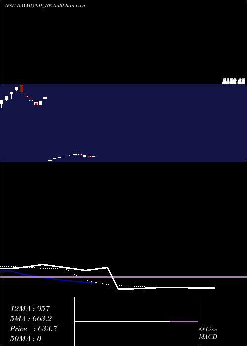  Daily chart RaymondDep