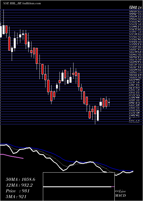  Daily chart RaneBrake