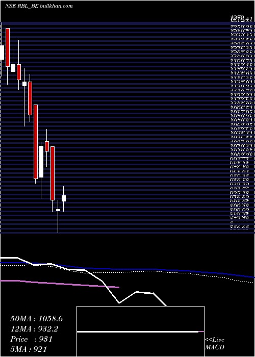  weekly chart RaneBrake