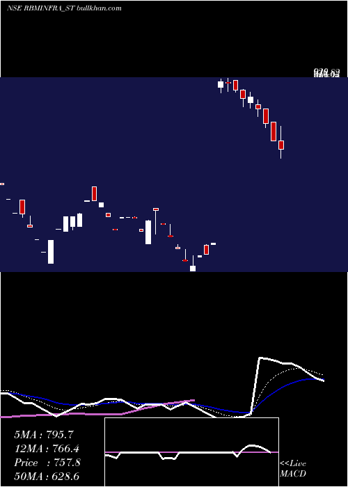  Daily chart RbmInfracon