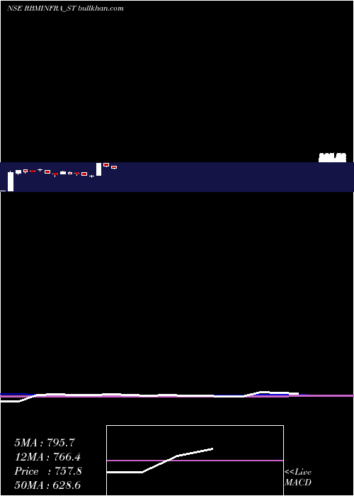  weekly chart RbmInfracon