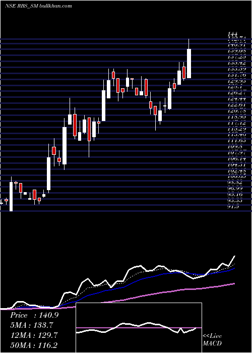  Daily chart RamdevbabaSolvent