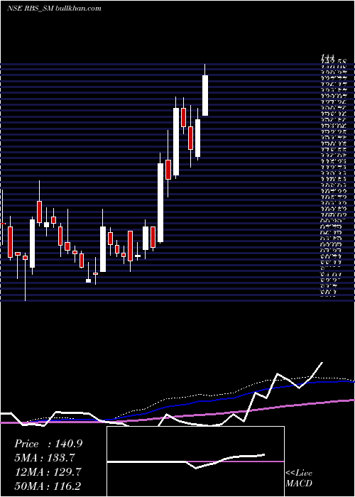  weekly chart RamdevbabaSolvent