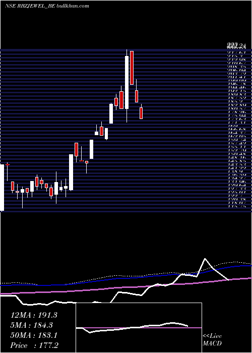  weekly chart RbzJewellers