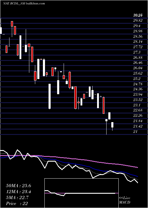  Daily chart RajgorCastor