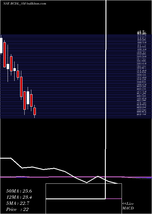  monthly chart RajgorCastor