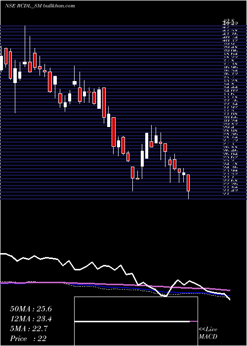  weekly chart RajgorCastor