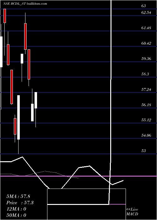  Daily chart RajgorCastor